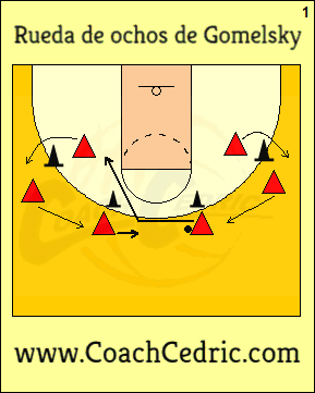 rueda, ochos, gomelsky, pase, ejercicio, ejercicios, baloncesto, basket, mini, minibasket